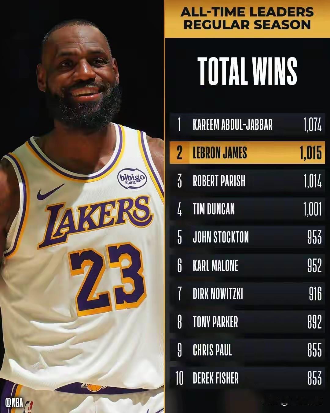 本赛季结束后詹姆斯大概率还要打一个赛季，无论是从金钱还是数据都值得他这么做！因为