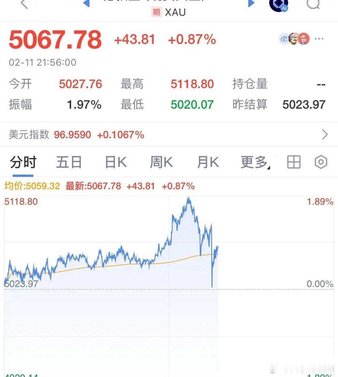 突发黄金和白银价格跳水，黄金较日内高点大跌：2月11日晚上美国非农数据公布后，超