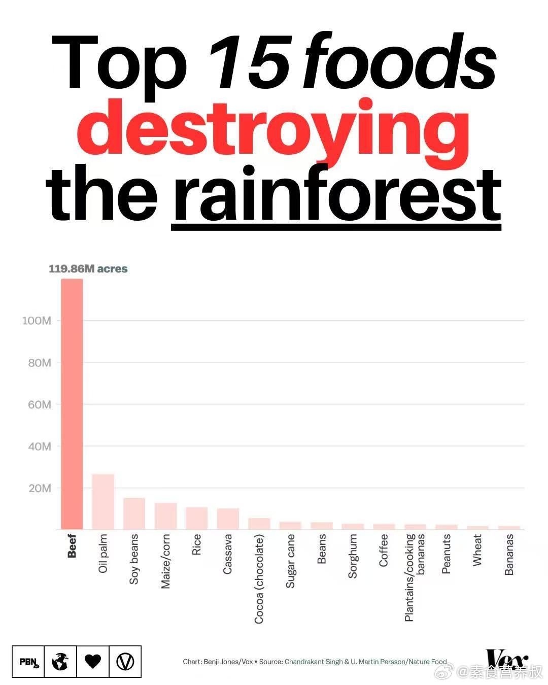 畜牧业是导致森林砍伐的主要原因之一。这是因为饲养动物和种植饲料需要大量土地。据估