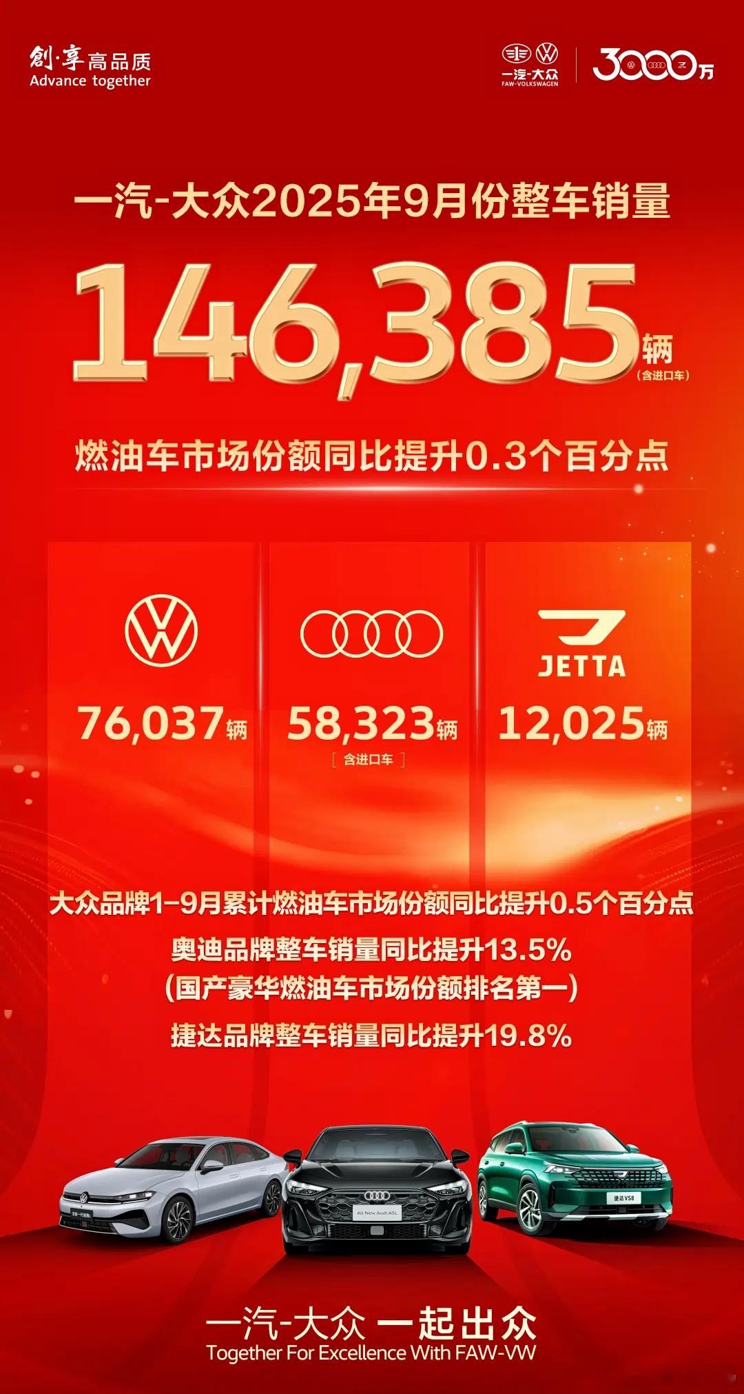 一汽大众9月销量为146385台新车情报局日前，一汽-大众发布最新销量数据，一汽