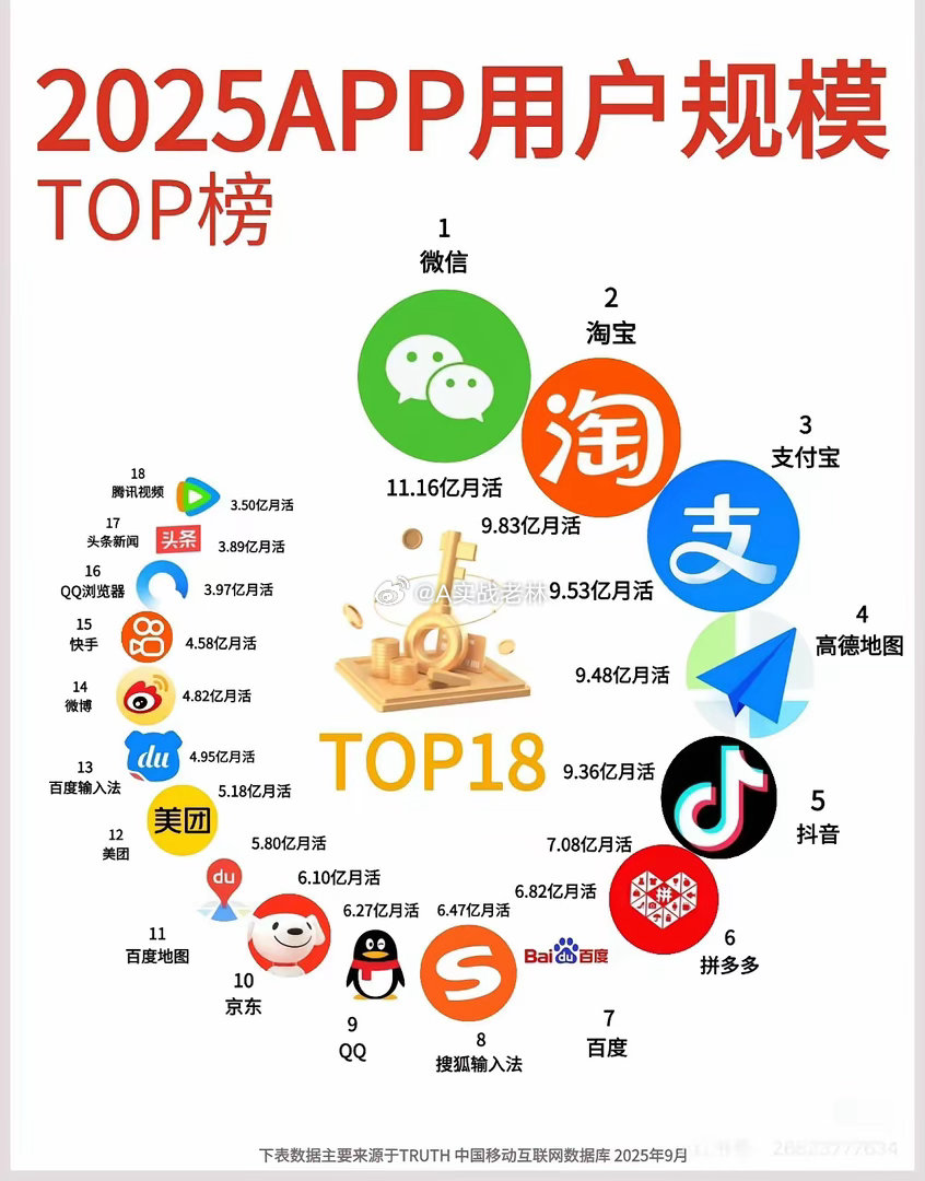 2025年APP用户规模数据新鲜出炉，微信以11.16亿月活稳居榜首，妥妥的国民