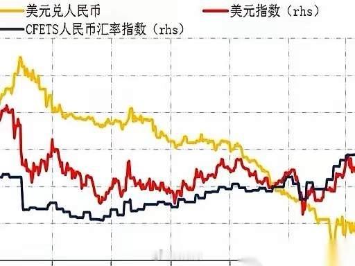 美元涨，人民币也涨，这肯定不是商量好的，只能说是心有灵犀，世界各国都是一盘菜，吃