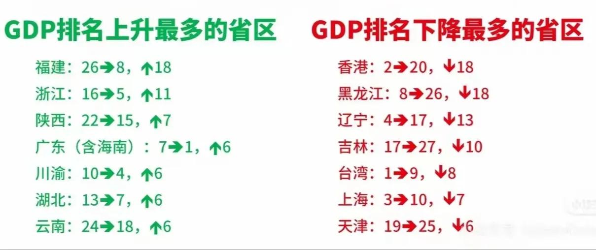1978年以来40多年中国各地国民生产总值排位变化情况示意图。福建上升最猛，直接