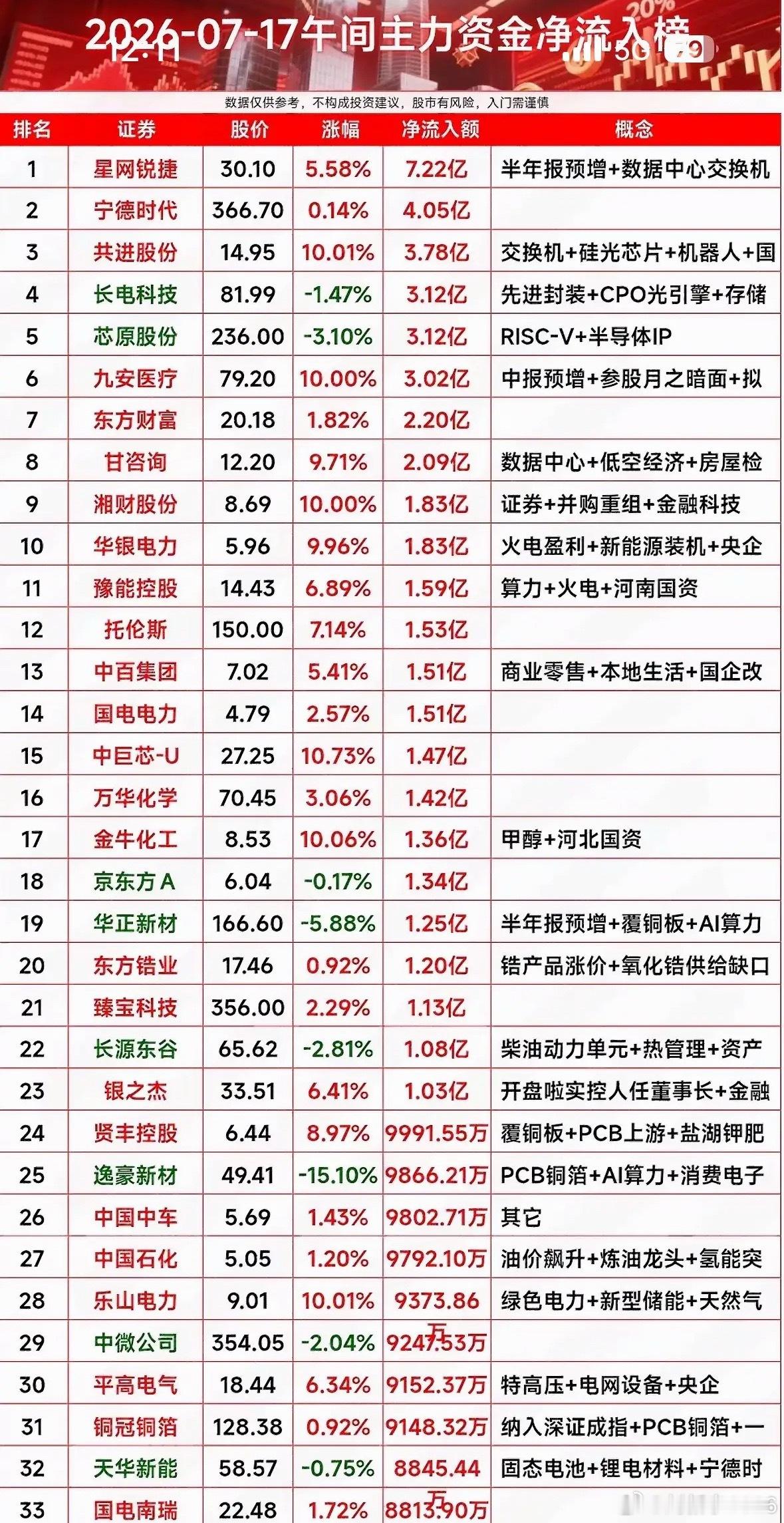 2026年7月17日主力资金净流入榜，揭秘大牛股！