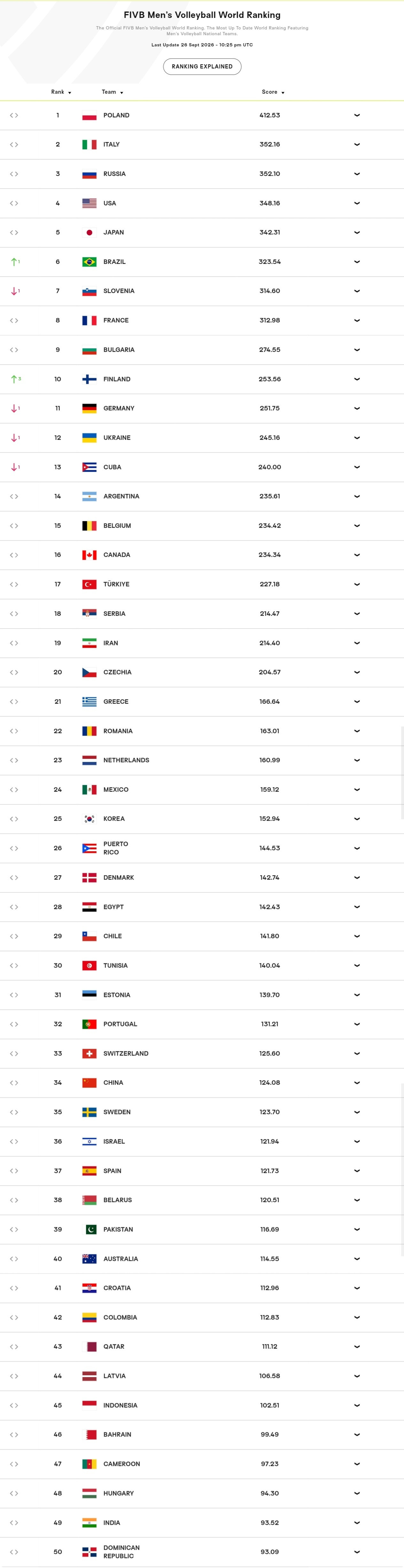 -【男排最新世界排名👇🏻】：1.波兰🇵🇱412.53（洛杉矶奥运会参赛资