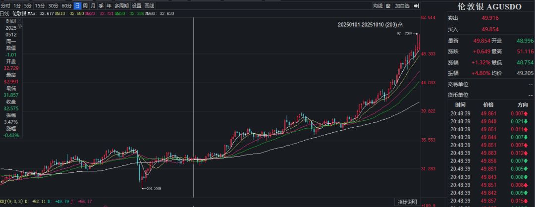 白银进击, 年内狂飙超70%