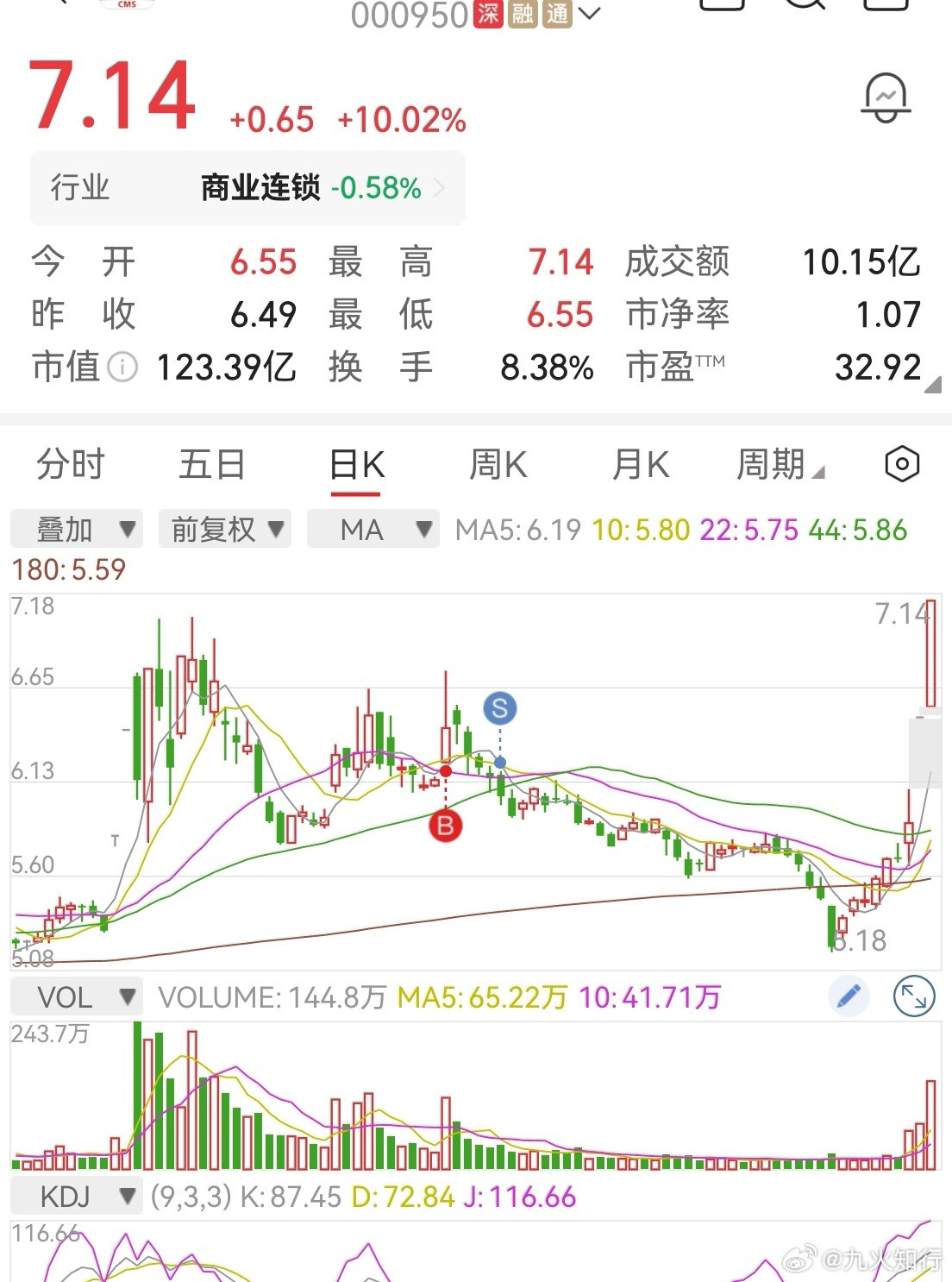 量化现在让人很无语的一点是，你明明看到有资金看好一只股票。你试探性进场，然后它就