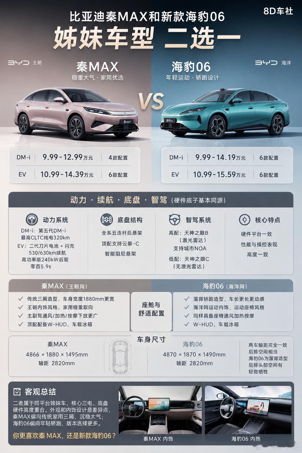 比亚迪秦Max🆚海豹06，同平台姊妹车怎么选？很多人分不清这两台车，三电底子同