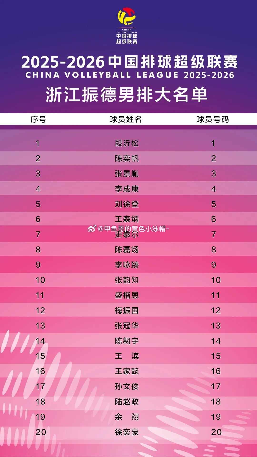 【按位置分一下浙江男排新赛季大名单】▲主攻：3-张景胤，4-李成康，14-陈翱