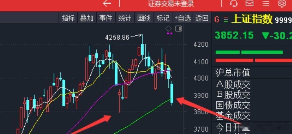 大盘周线本周是中阴线，但下沿已经接近前期低点3794点附近，这附近止跌的概率还是