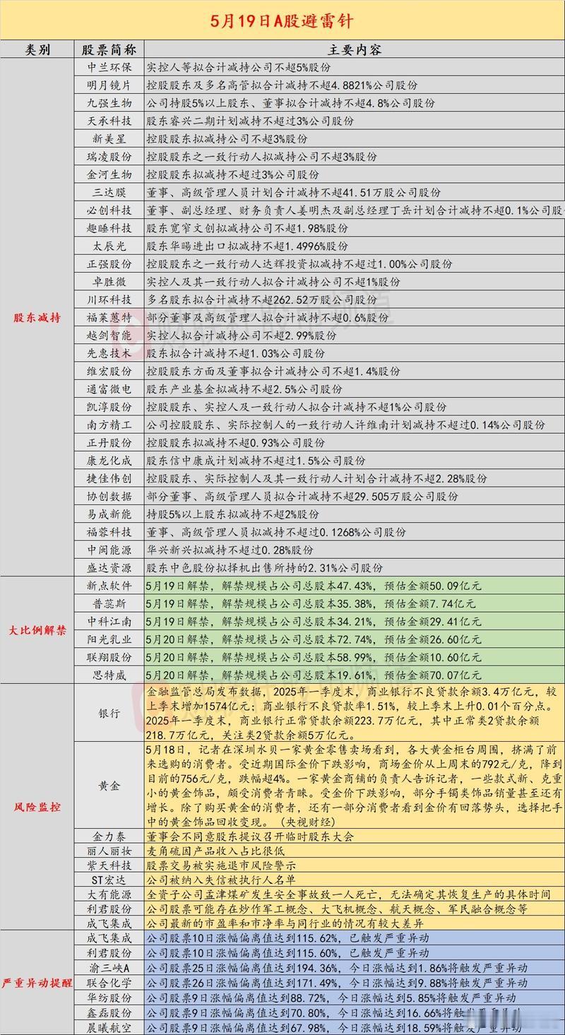 近期需要避雷的个股。看看有没有你的持仓​​​