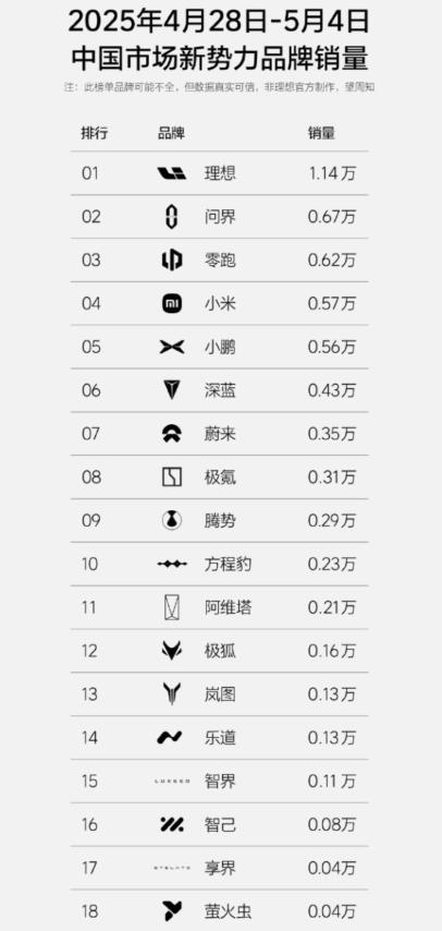 问界产品调整完毕，销量飕飕的上来了，反超小米与领跑，深蹲后问界会跳得更高，超越理