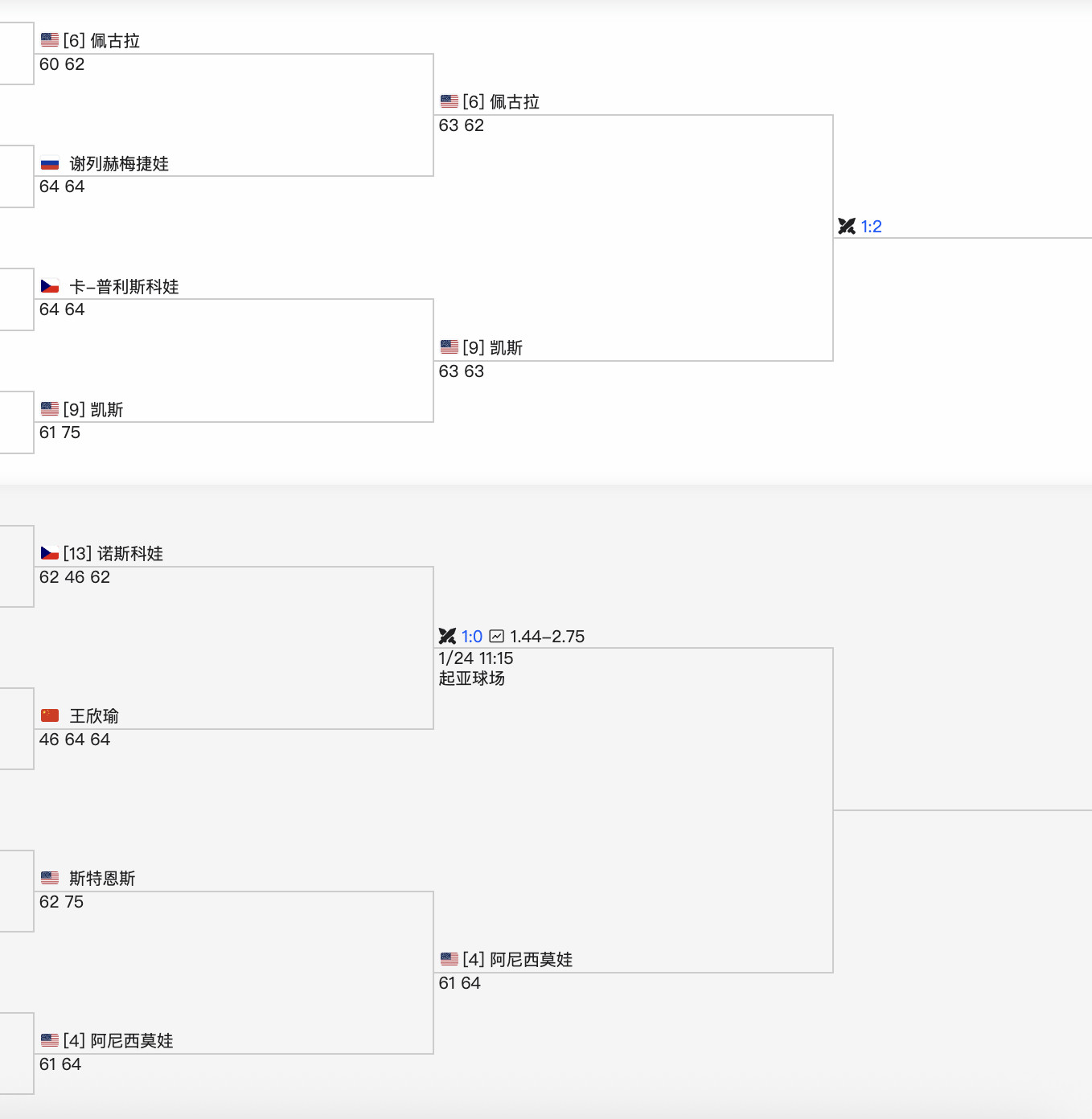女单3/4区，三美🇺🇸一捷🇨🇿一中🇨🇳，这个区最终晋级四强的会是__