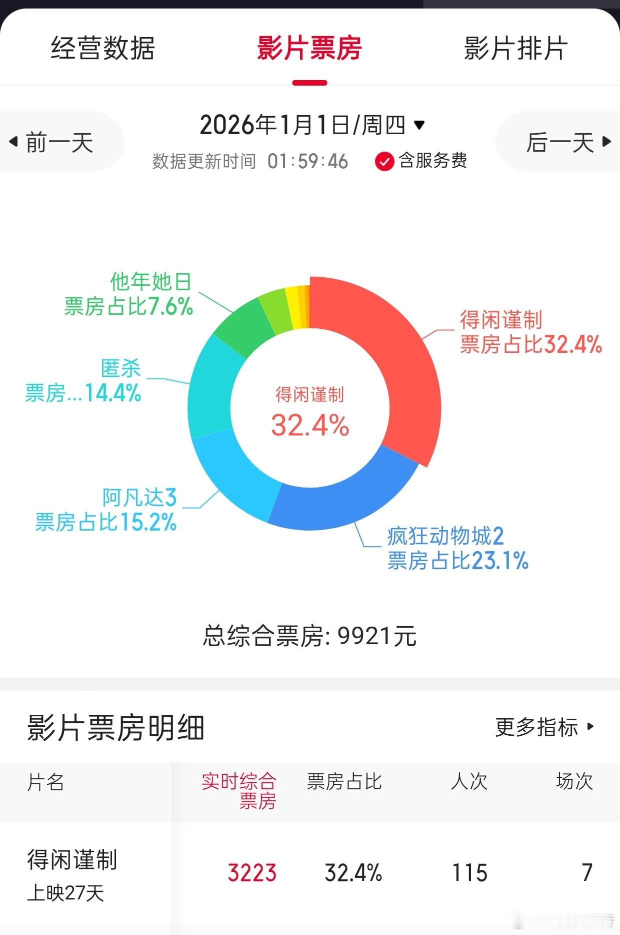 今晚听听温特怎么说直播间有影城大哥说他们家元旦排了一场《得闲谨制》预售三十多张票