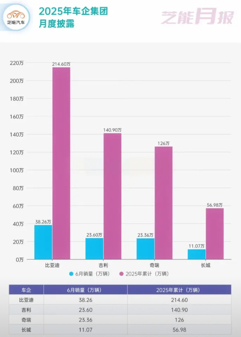 看下四大国产汽车集团最新的6月销量（2025年）。先看比亚迪，6月卖得真猛，