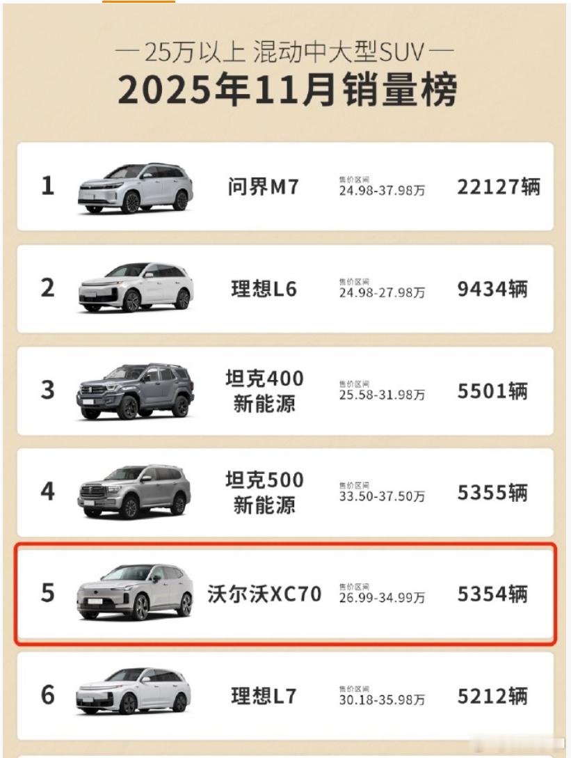 沃尔沃的XC70，11月销量榜单超过了理想L7……这个是真的没想到。理想汽车啊，