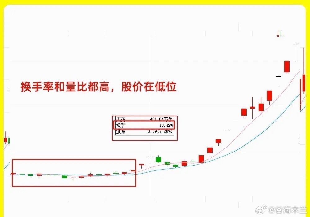 注意了！这是一个主力都害怕的技术指标，很有人所认为，很多指标都有滞后性，如果你也