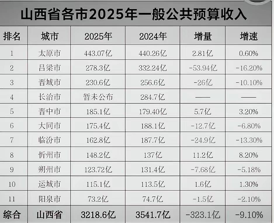 山西各市2025年1-12月地方财政收入出炉：吕梁跌破三百亿、晋中超大同山西省