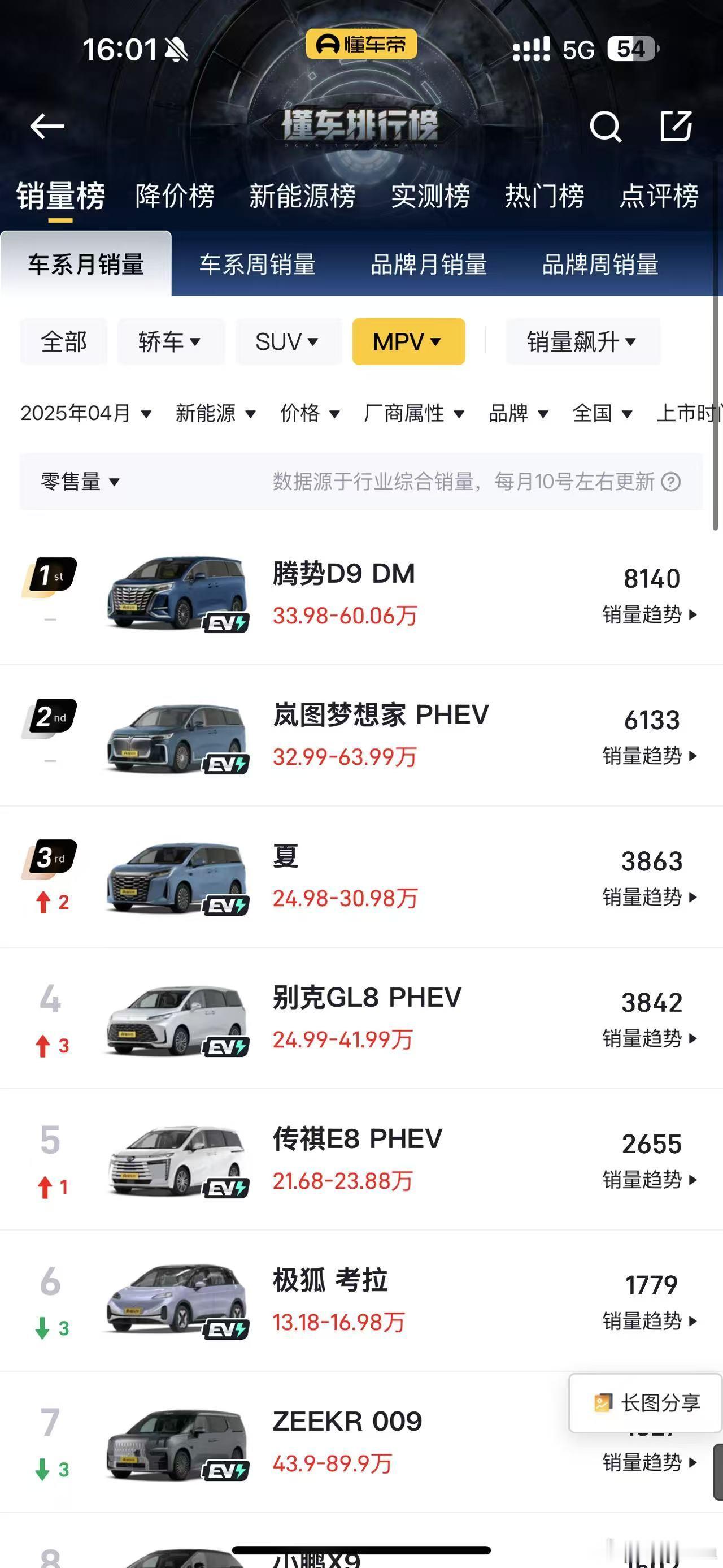三天前某牢坂的文案“岚图梦想家一直霸着MPV销量排行榜前五，作为一款35万级的M