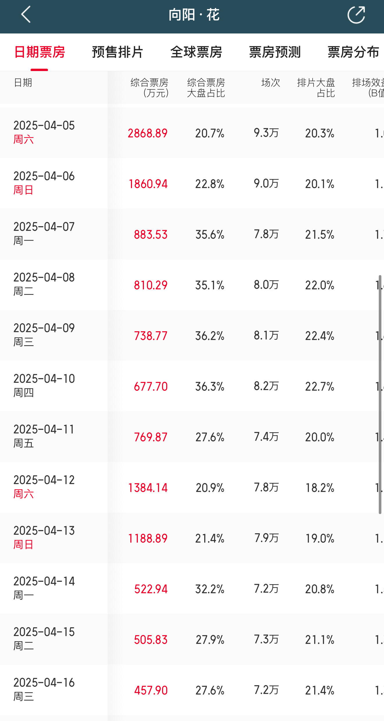 赵丽颖电影向阳花正挂已12天连续12天票房占比大于排片占比五天高达32％以上