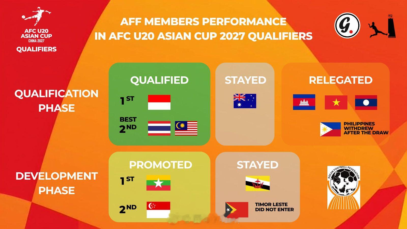 u20亚洲杯正赛16强——中国；韩、日、乌、朝、塔、沙、伊、日、印；黎、印、伊