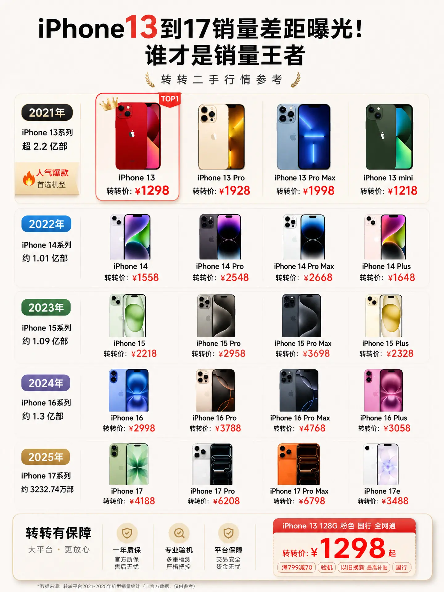 iPhone13到17销量差距曝光。