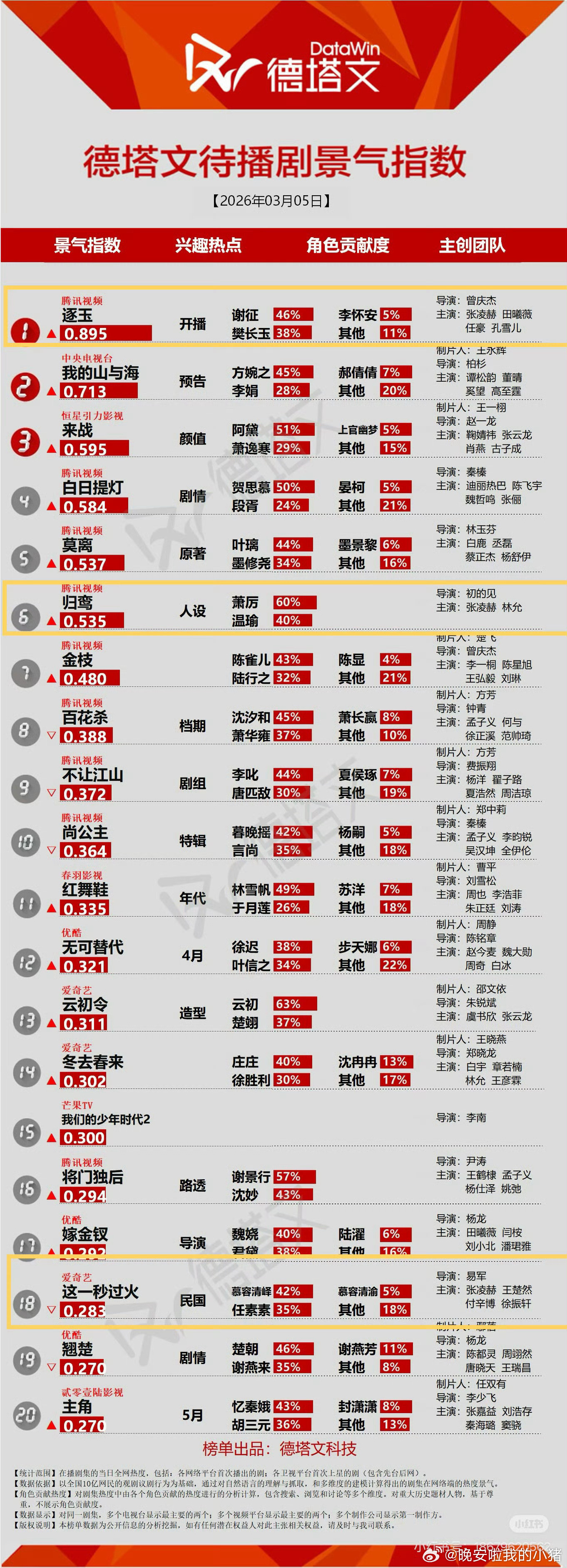 张凌赫三部一番待播剧又一次进入德塔文，明日看谢征