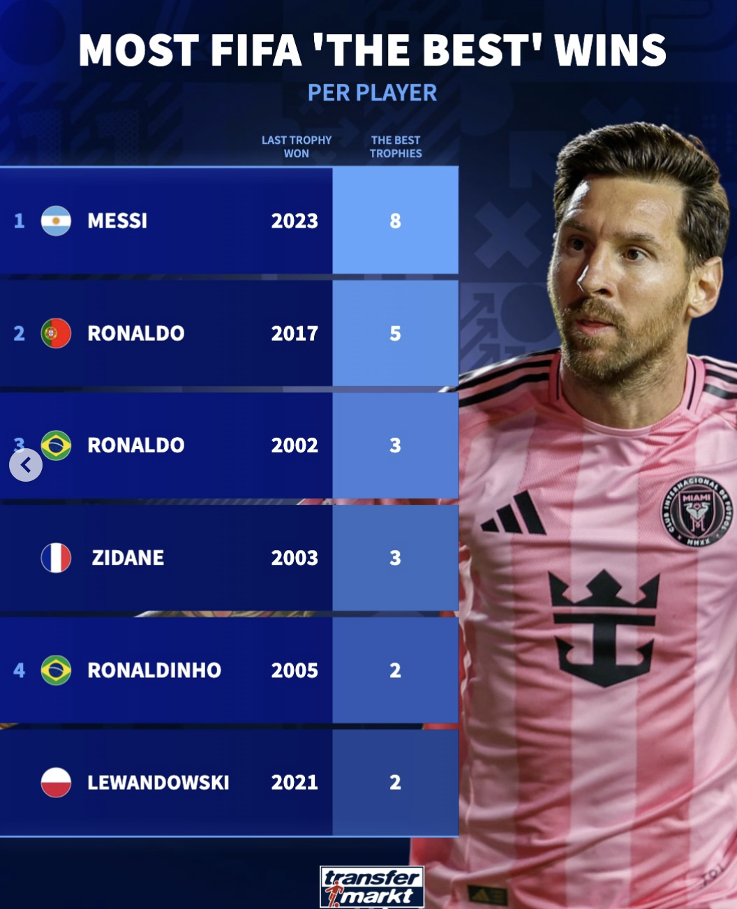 获FIFA年度最佳球员次数榜: 梅西8次居首;C罗5次排第二