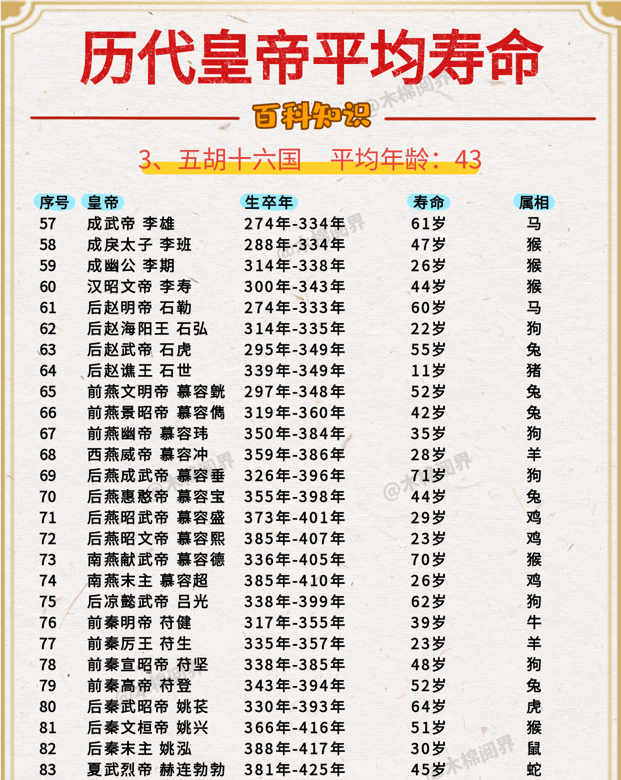 五胡十六国皇帝寿命一览