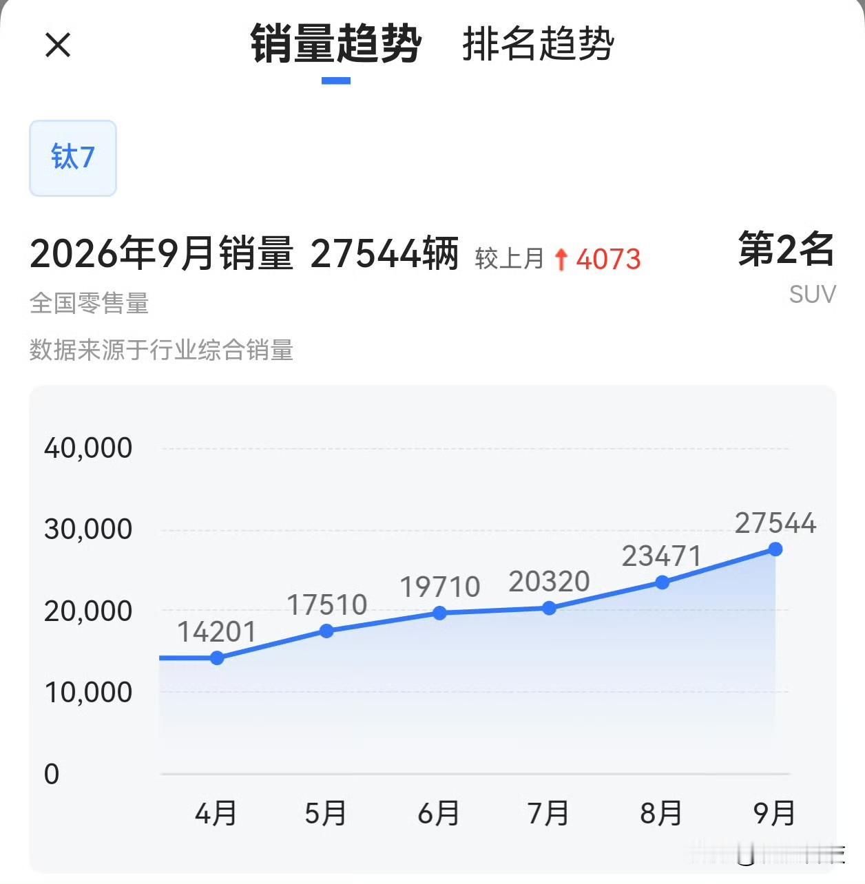方程豹钛7堪称今年现象级的新能源产品，看一下销量趋势就知道这款产品有多受欢迎了，