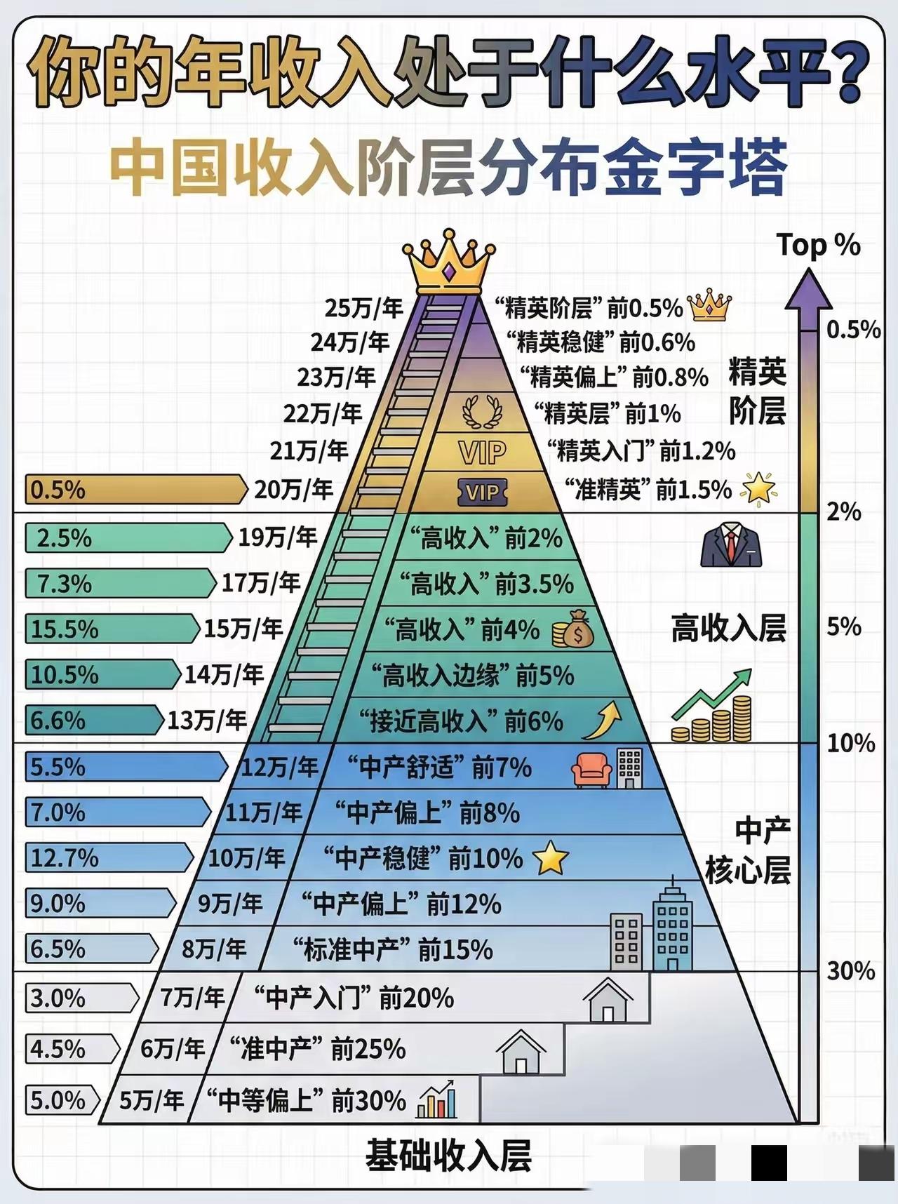 没有更高的了吗？这也太少了。就是精英了？