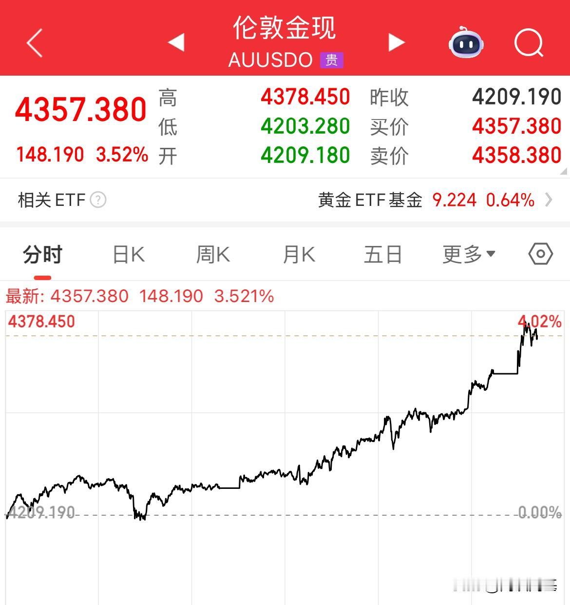 一觉醒来了，都涨疯了，真要涨到怀疑人生了，现货黄金暴涨，白银暴涨，真是疯了黄