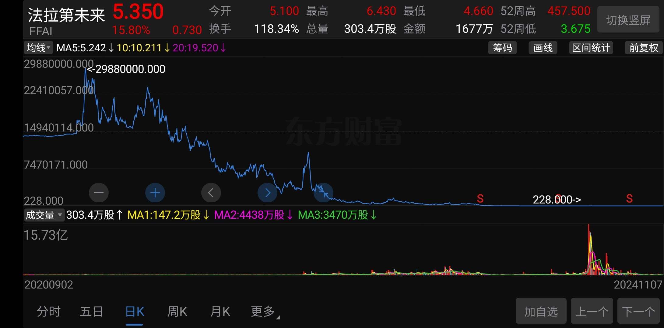 假设100万人民币5年前投资贾跃亭上市公司的股票，至今仅存0.29元人民币202