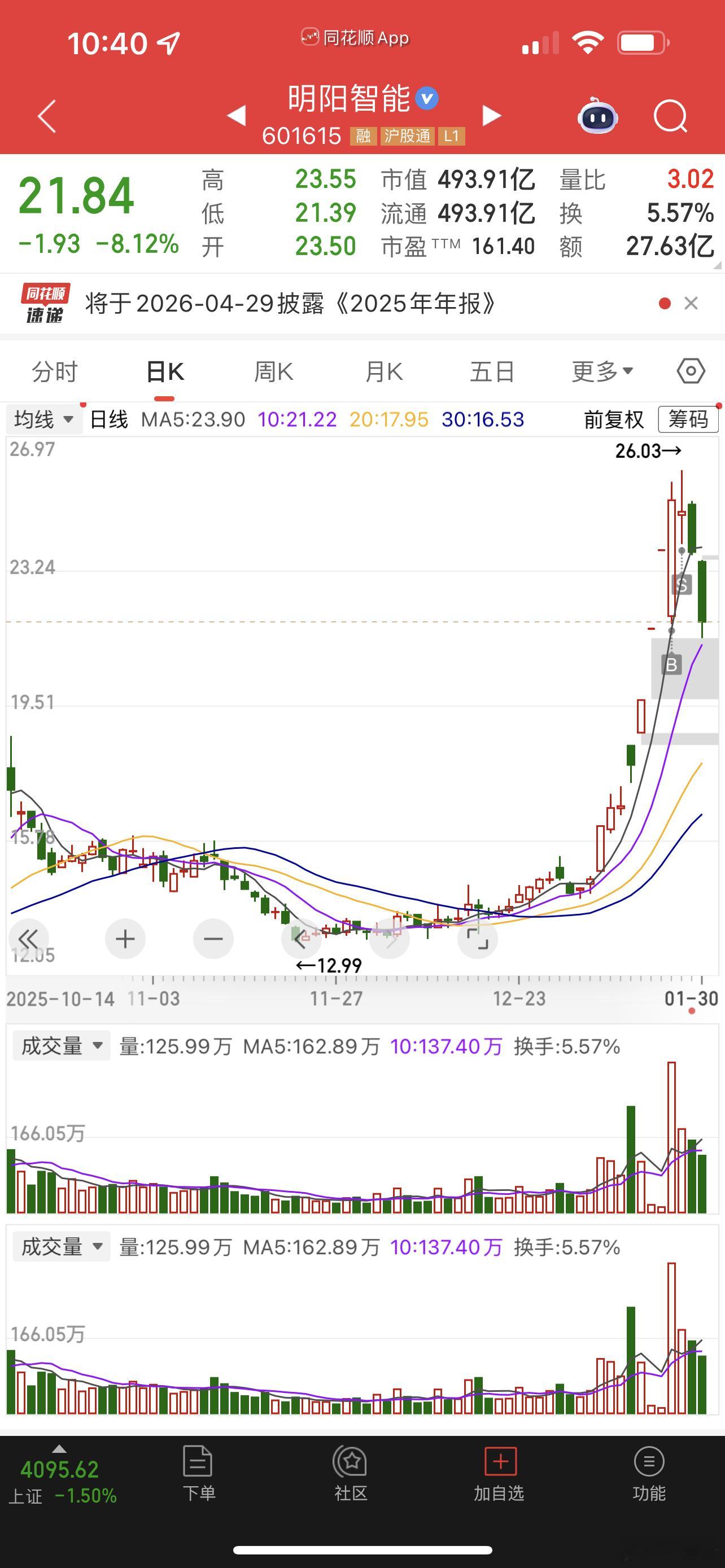 我记得谁说明阳智能我不该卖的？听你的那我彻底完犊子了！昨天把长城也卖了，评论区说