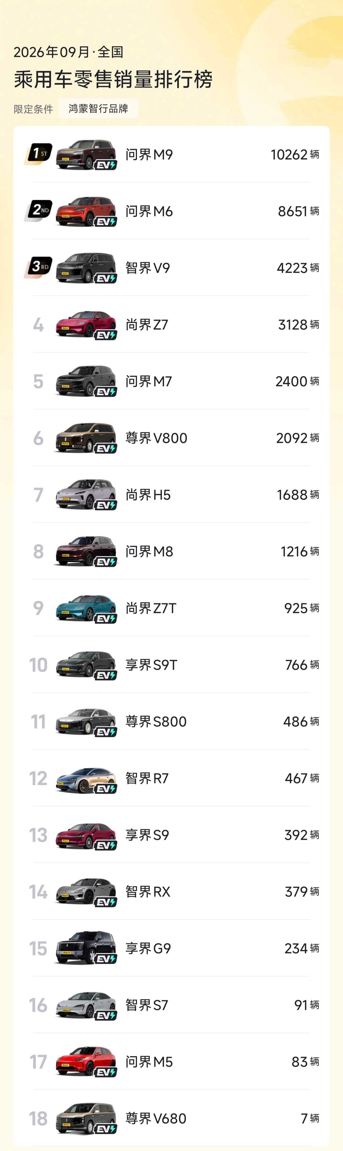鸿蒙智行26年9月销量明细18款车37490台的销量​​​