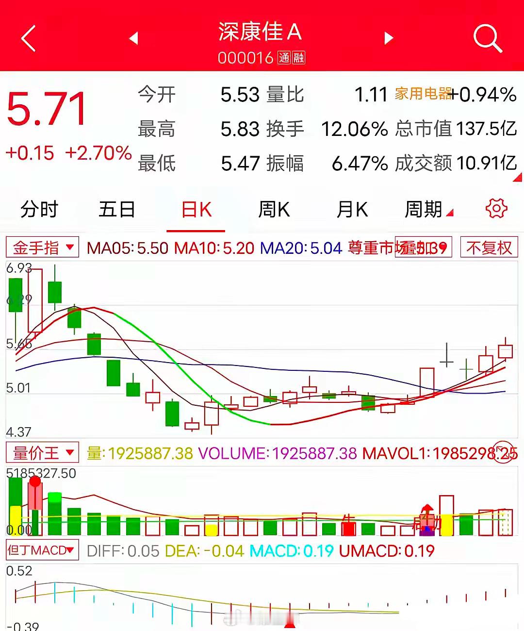 这三只票哪只可以入手呢形态有相似之处所属板块不是热点只看形态的话应该选哪一个