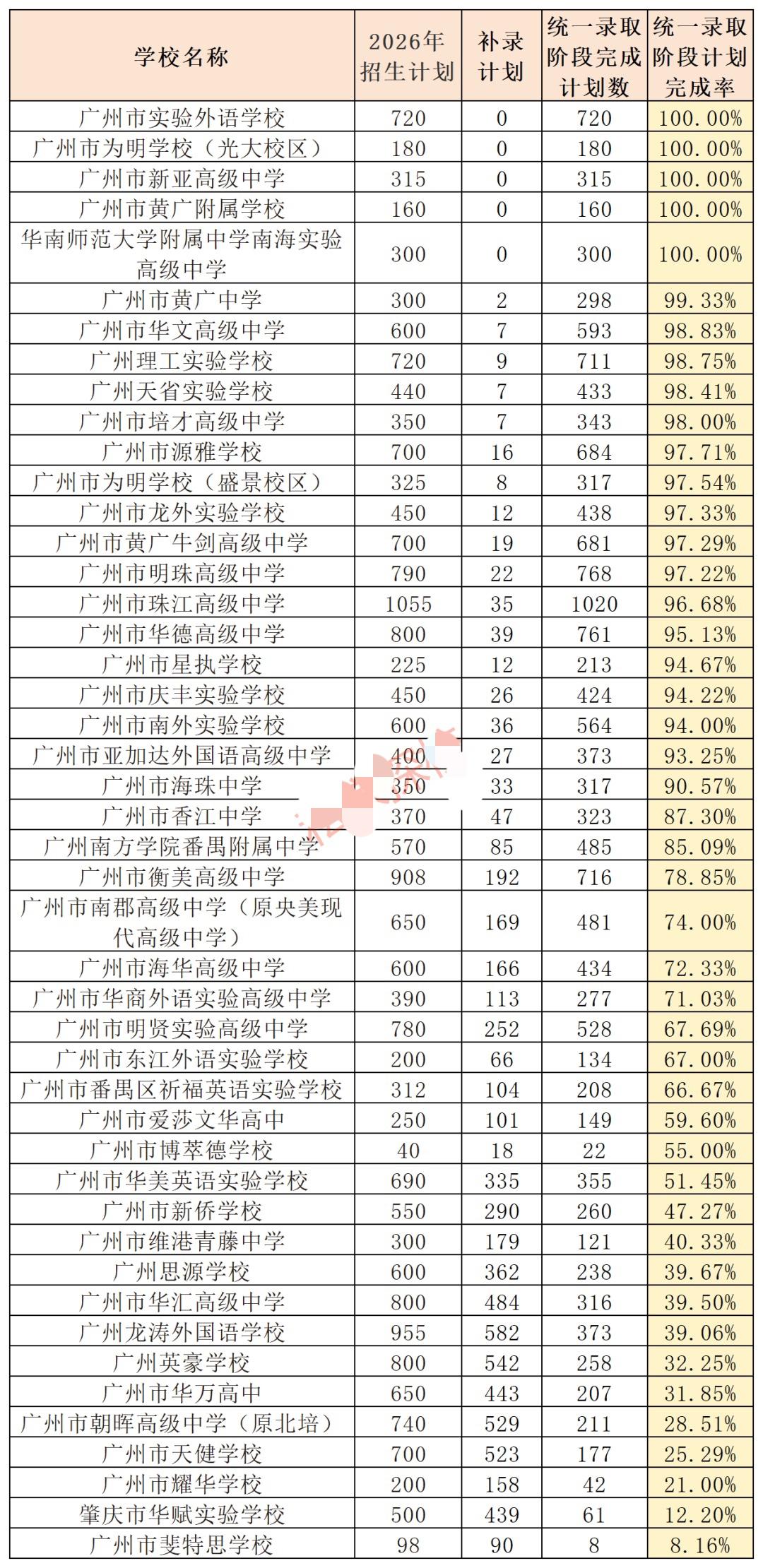 不懂就问，广州中考的民办高中补录应该分数线限制吧，如果没有限制，有的学校补录完成