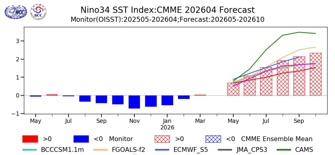 有利于长江以南地区降水增强】一、厄尔尼诺最新监测和预测：2025年10月开始的赤