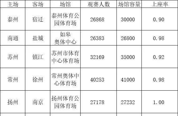 苏超第七轮上座率强得可怕！现场观看的人数永远只是球馆容量的上限，如果有十