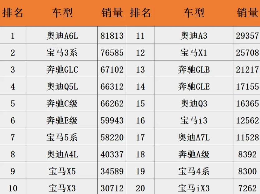 上半年“BBA”的销量已经出炉，这几点是我没能想到的：一，都说国产新能源汽车的