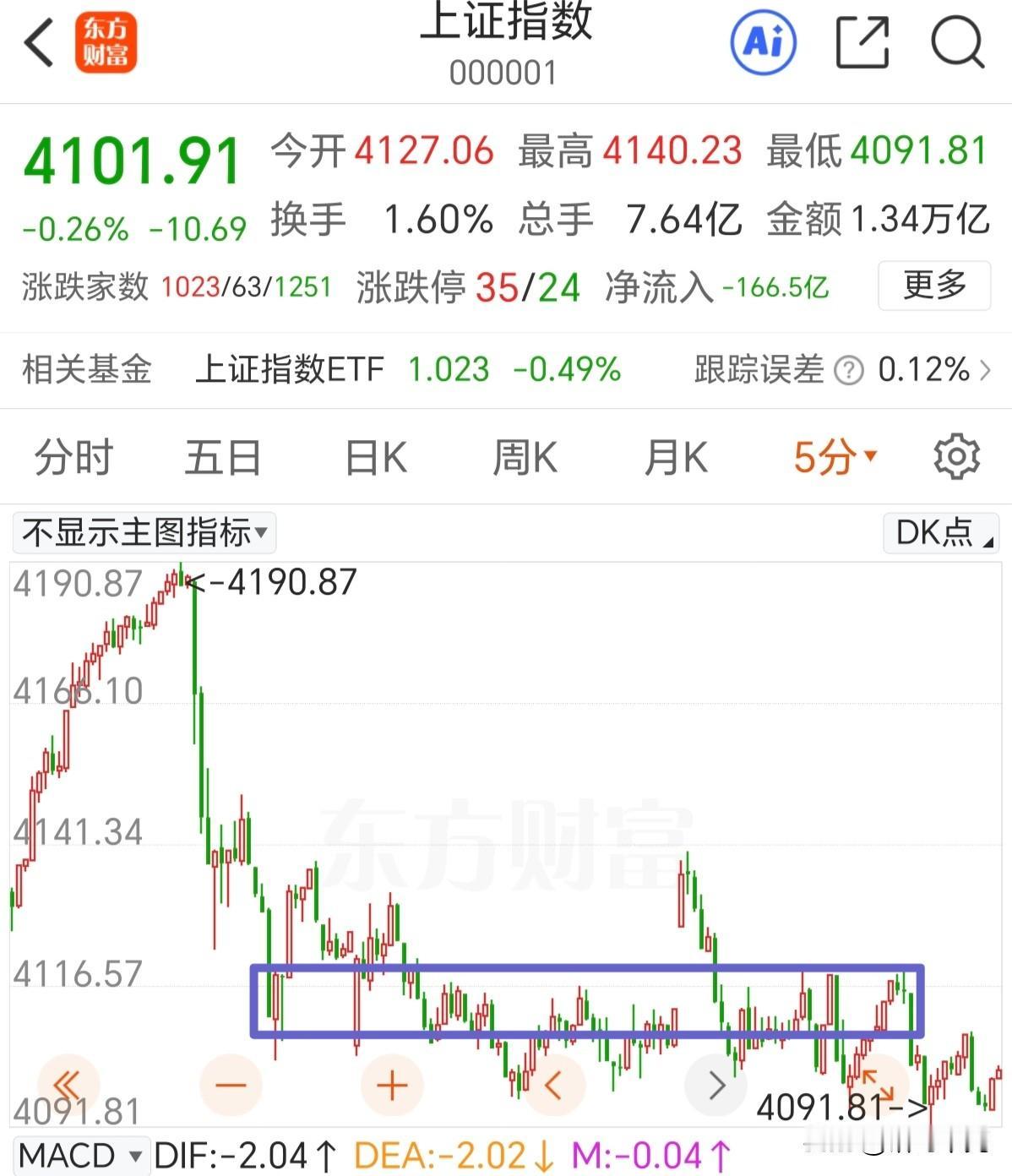 反弹会迟到不会缺席，主力在有意识的控盘！早盘再借助昨天的利好下高开冲高回落，