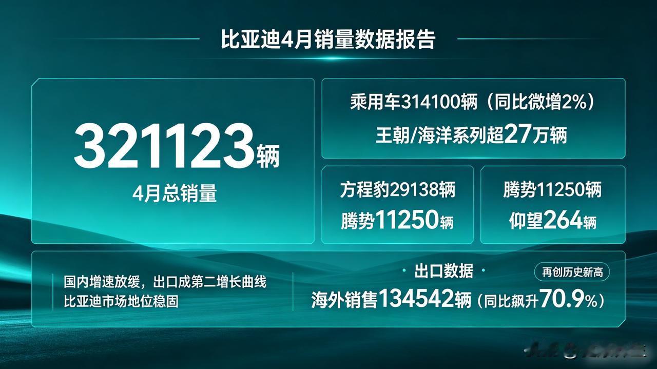 比亚迪4月卖32万台！方程豹、腾势数据也曝光比亚迪4月销量321123辆，其