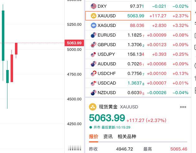 经过连续两天疯狂暴跌以后，昨日终于止跌回升，冲击5000美元，今日更是继