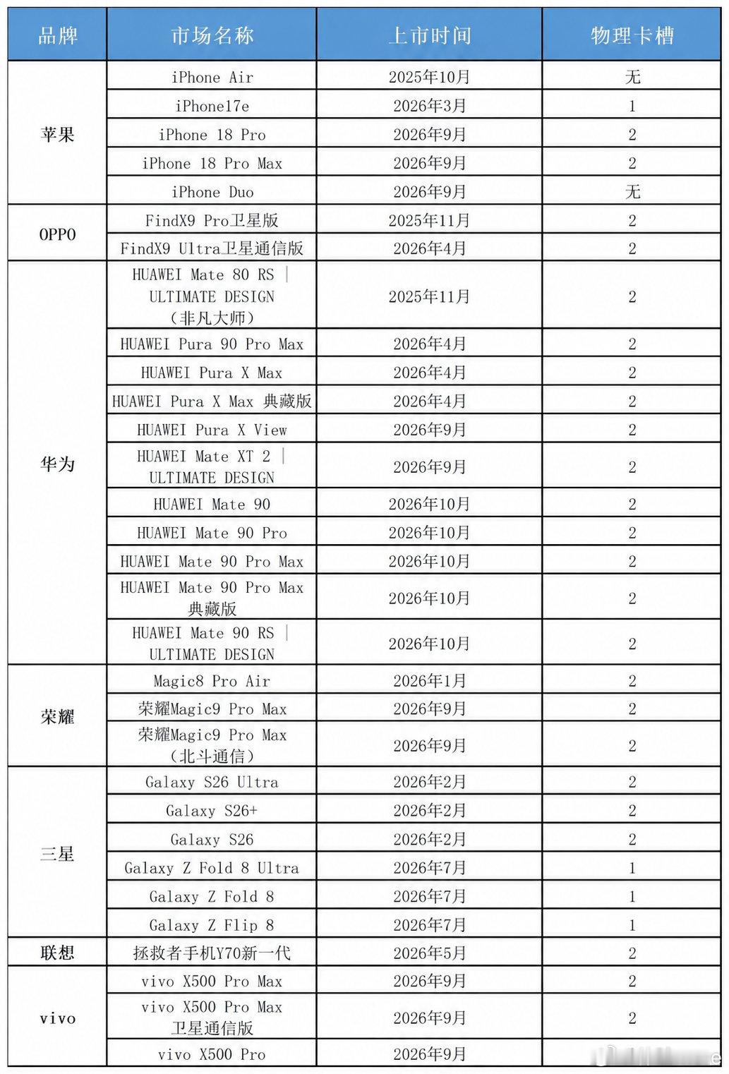 目前支持eSIM的手机一览，iPhoneAir和iPhoneDuo没有物理卡槽。办理eSIM业务要去