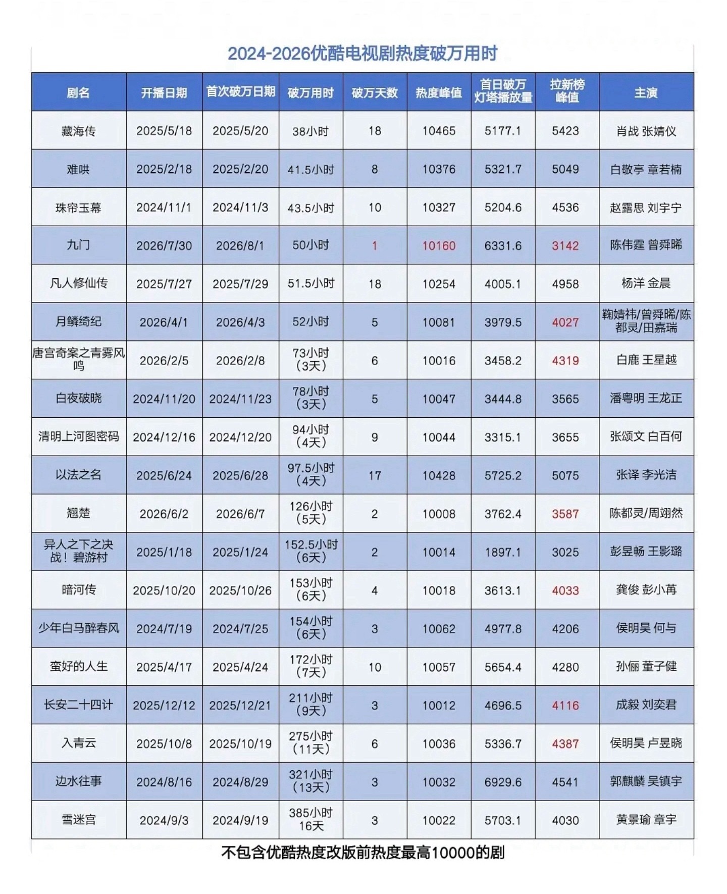 不好意思😅们剧王的含金量还在上升🔝优酷破万用时速度最快、破万当天拉新最高的藏