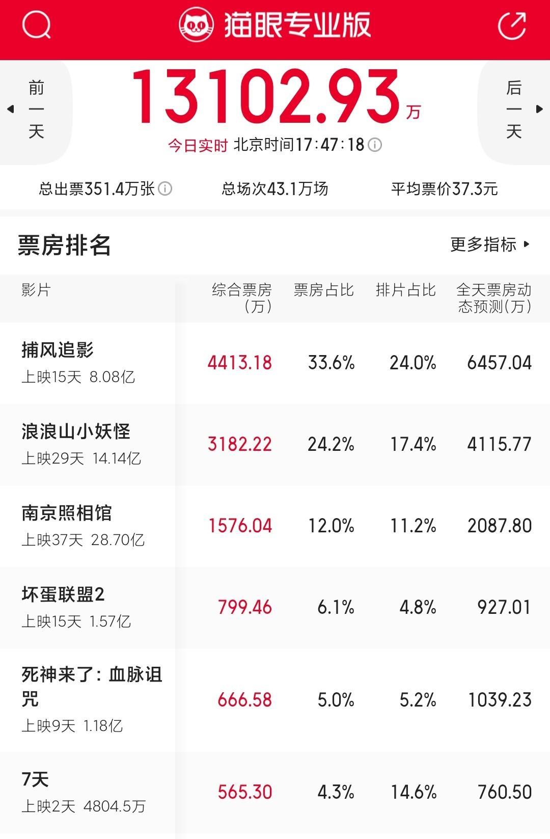 《蛟龙行动》特别版今日上映，不知看到重映票房，于冬是否会后悔撤档？今日预测全天票