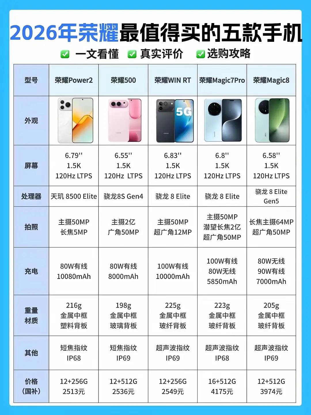 荣耀5款闭眼入神机，全价位全覆盖🔥荣耀这5款手机，闭眼选不踩坑，从千元到