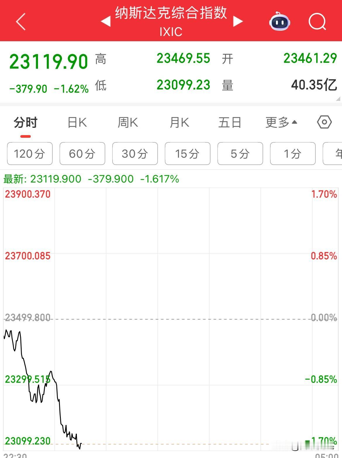 美股、美元双杀，美联储官员又泼冷水了，投资者又玩脑筋急转弯了，美股全线下挫，纳指