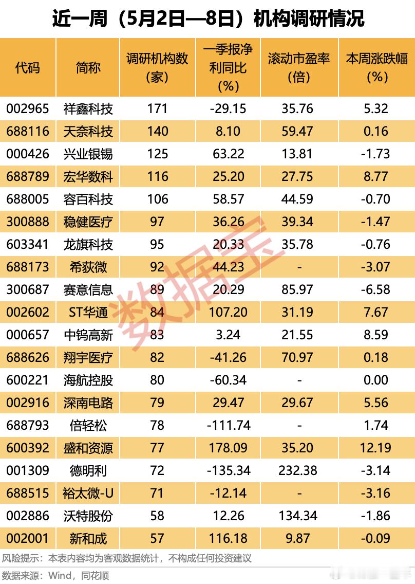 机构扎堆调研股名单A股​​​