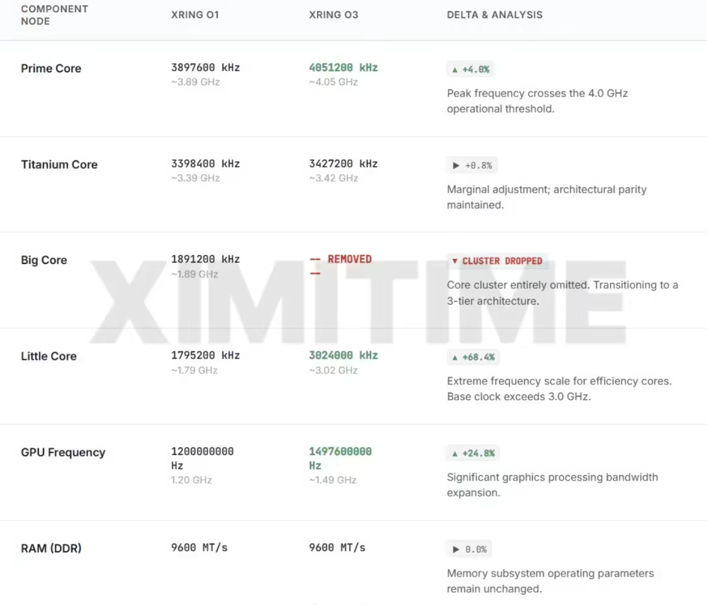 小米玄戒O3曝光：根据消息称，小米玄戒O3采用台积电3nmN3P工艺以及3集群